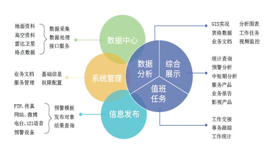 气象综合业务管理平台