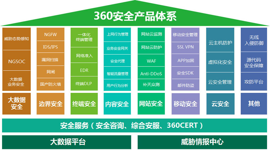 360安全产品